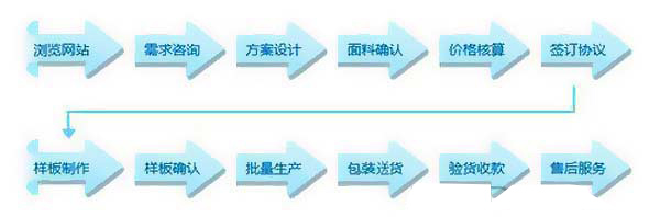 服裝定做知識之深圳工作服定做的流程是怎樣的?